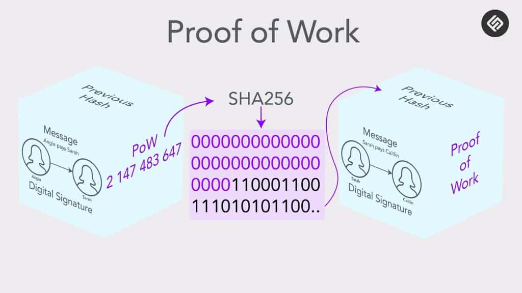 Proof of work Bitcoin