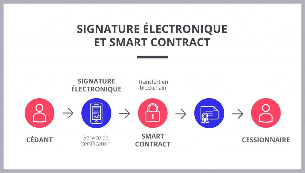 Smart contract blockchain