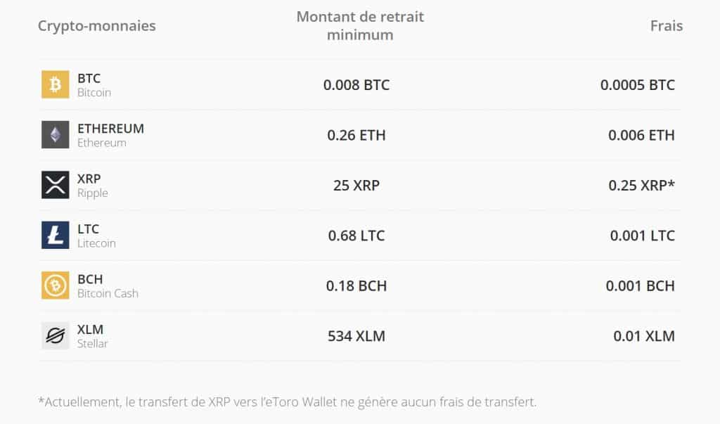 Frais de transfert eToro